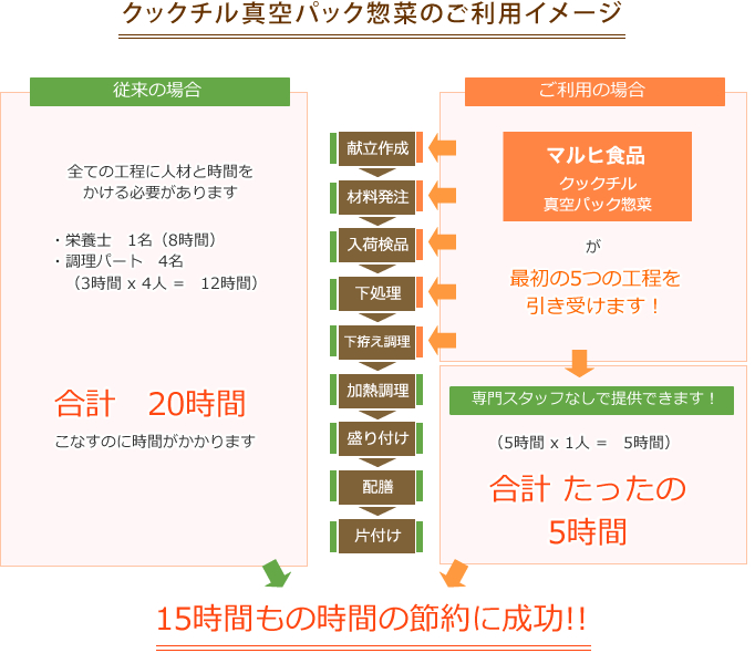 クックチル真空パック惣菜のご利用イメージ
