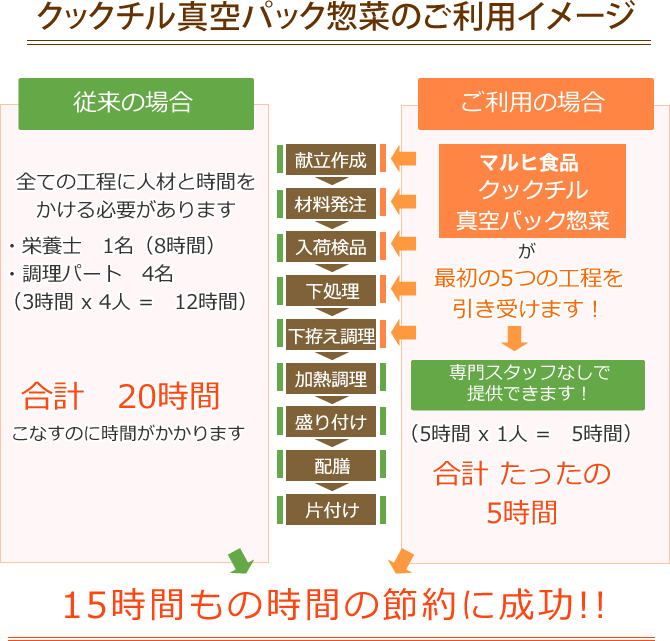 クックチル真空パック惣菜のご利用イメージ